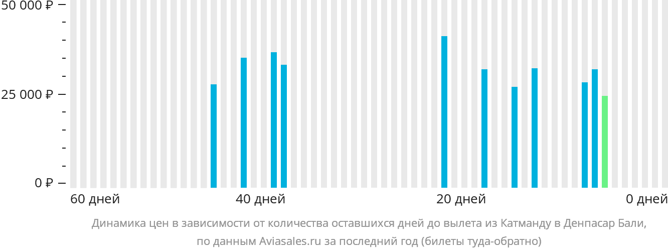 Динамика цен в зависимости от количества оставшихся дней до вылета из Катманду в Денпасар (Бали)