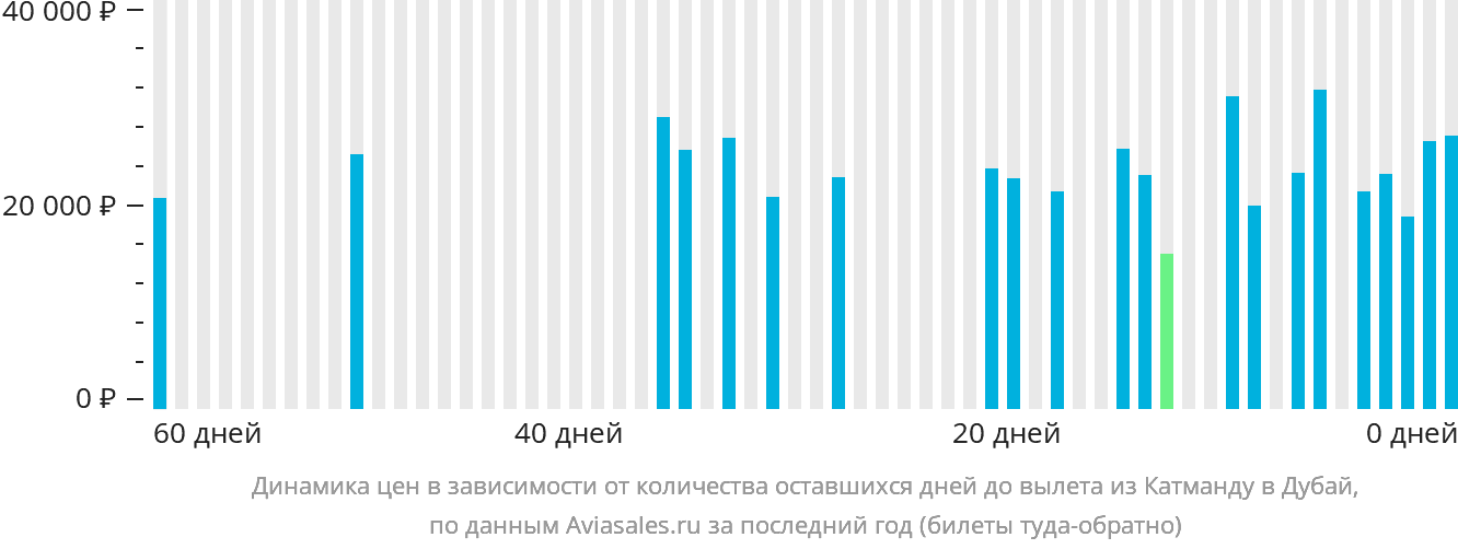 Динамика цен в зависимости от количества оставшихся дней до вылета из Катманду в Дубай