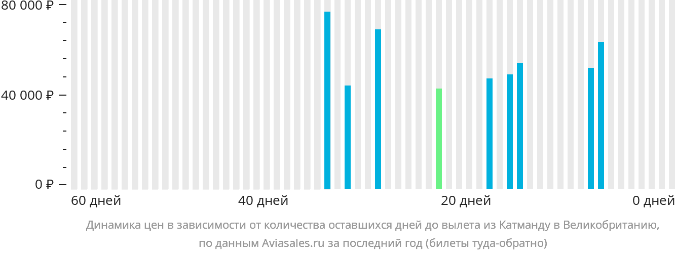 Динамика цен в зависимости от количества оставшихся дней до вылета из Катманду в Великобританию