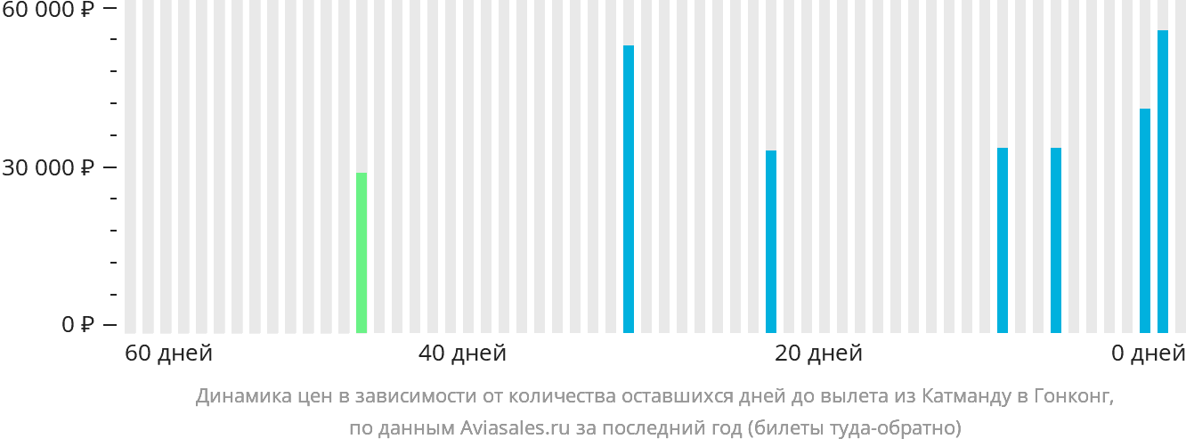 Динамика цен в зависимости от количества оставшихся дней до вылета из Катманду в Гонконг