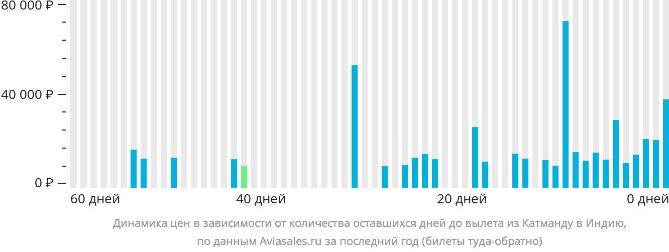 Динамика цен в зависимости от количества оставшихся дней до вылета из Катманду в Индию