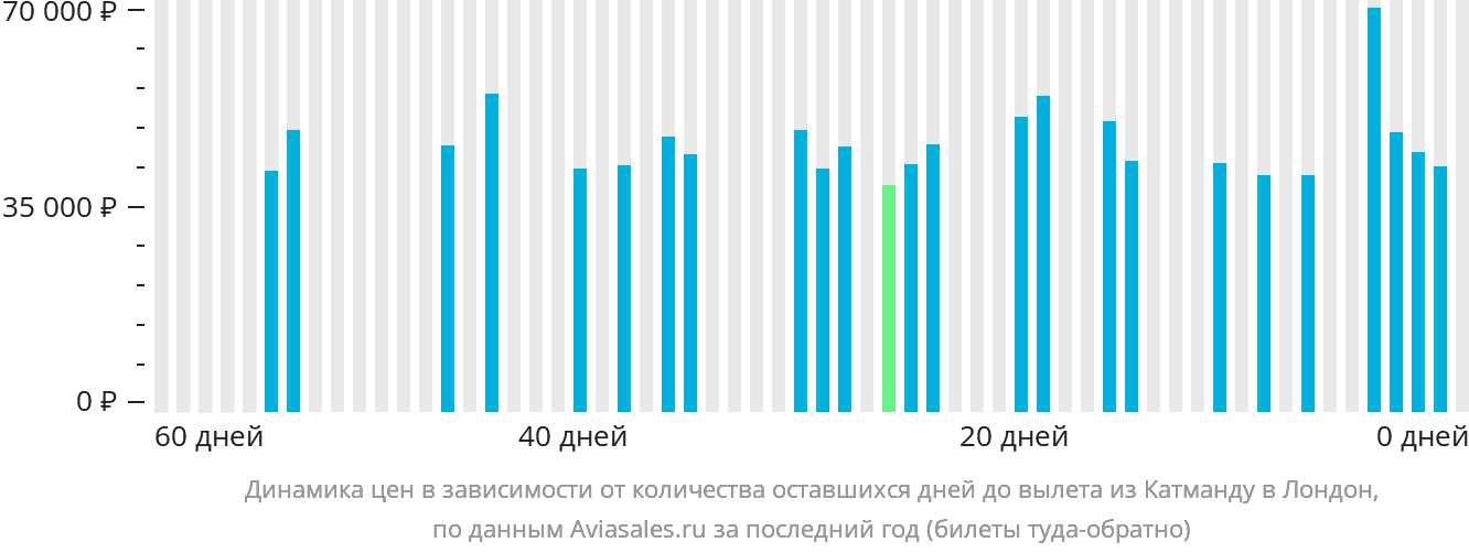 Динамика цен в зависимости от количества оставшихся дней до вылета из Катманду в Лондон