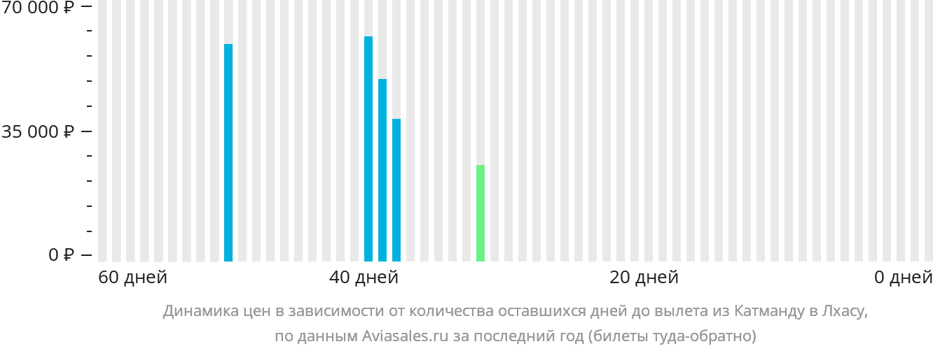 Динамика цен в зависимости от количества оставшихся дней до вылета из Катманду в Лхасу
