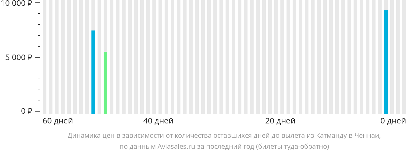 Динамика цен в зависимости от количества оставшихся дней до вылета из Катманду в Ченнай