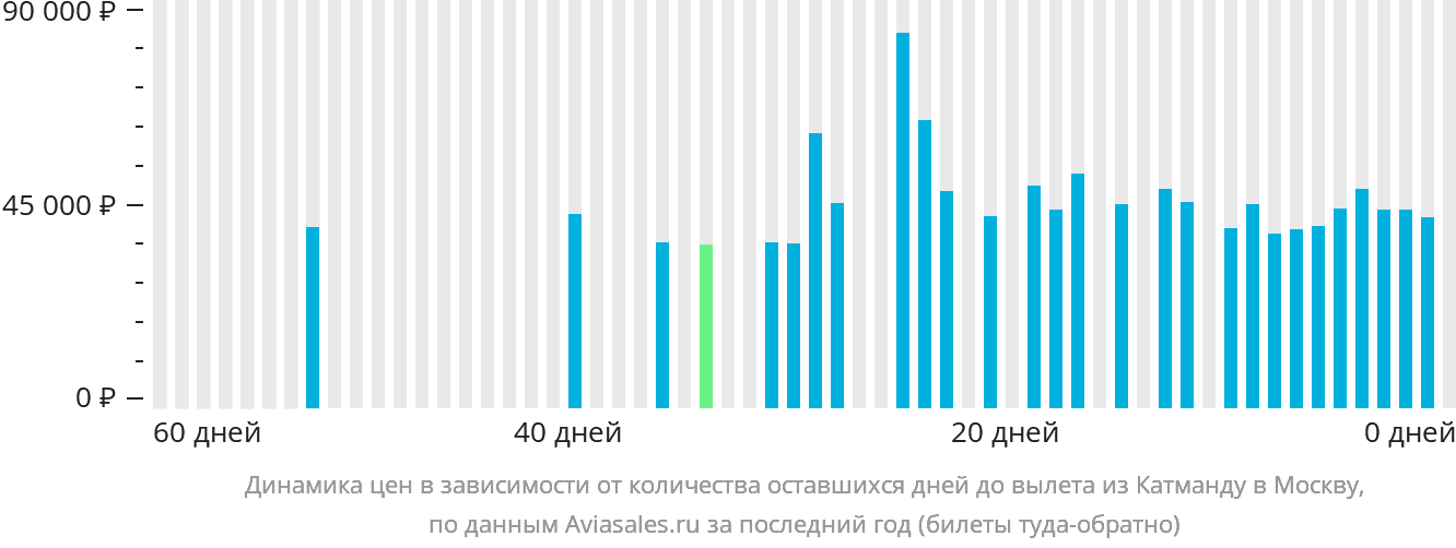 Динамика цен в зависимости от количества оставшихся дней до вылета из Катманду в Москву