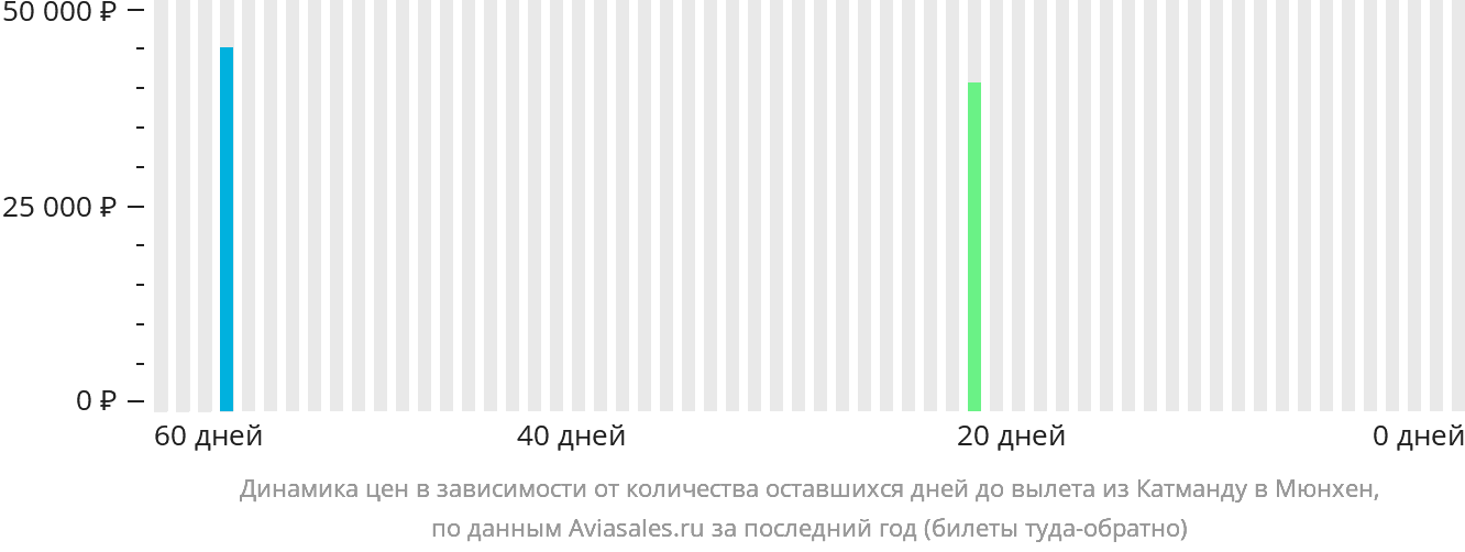 Динамика цен в зависимости от количества оставшихся дней до вылета из Катманду в Мюнхен