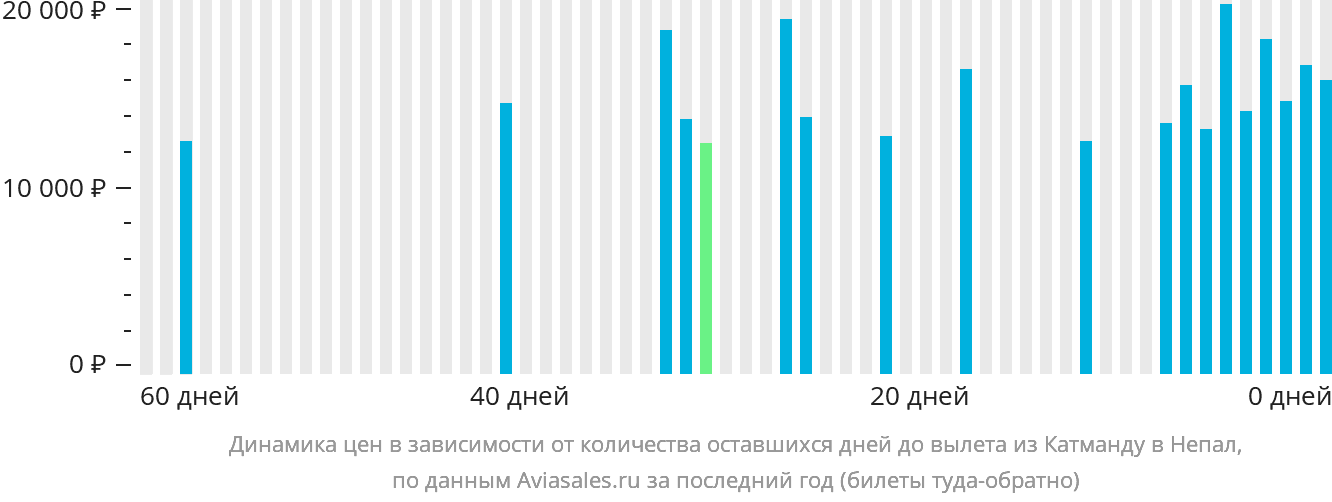 Динамика цен в зависимости от количества оставшихся дней до вылета из Катманду в Непал
