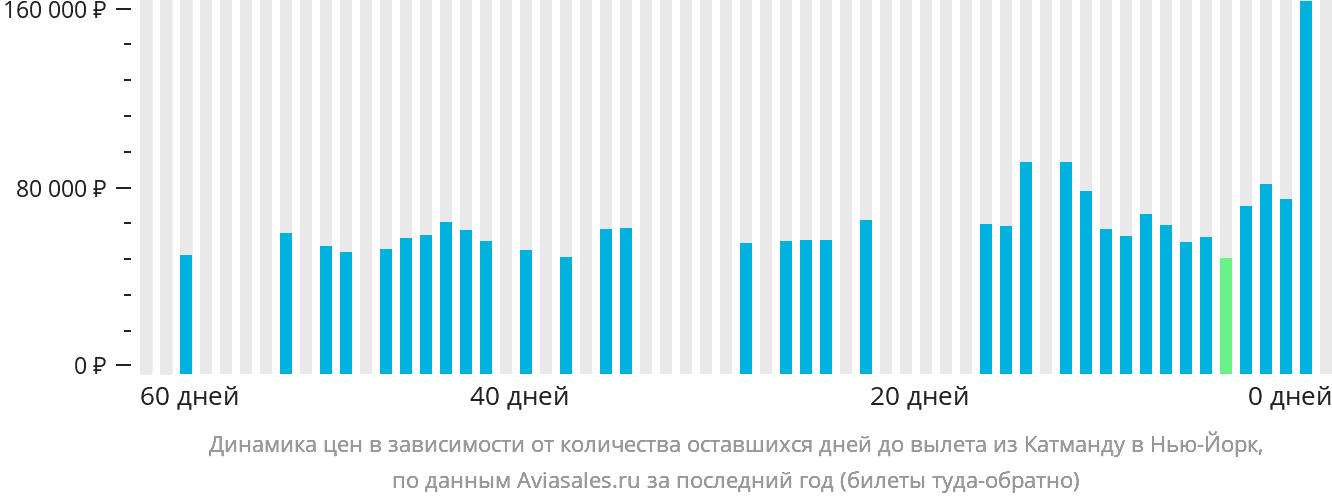 Динамика цен в зависимости от количества оставшихся дней до вылета из Катманду в Нью-Йорк
