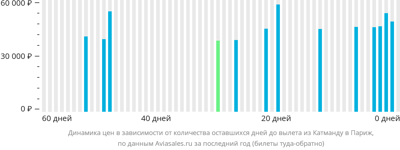 Динамика цен в зависимости от количества оставшихся дней до вылета из Катманду в Париж