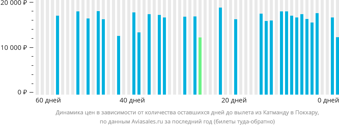 Динамика цен в зависимости от количества оставшихся дней до вылета из Катманду в Покхару