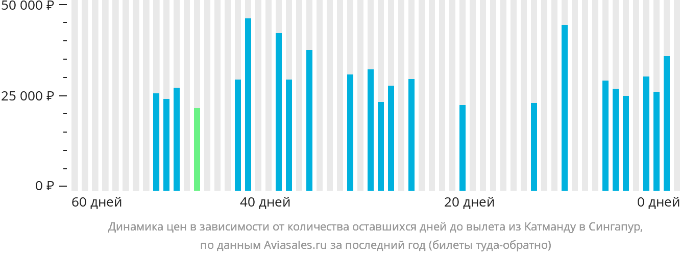 Динамика цен в зависимости от количества оставшихся дней до вылета из Катманду в Сингапур