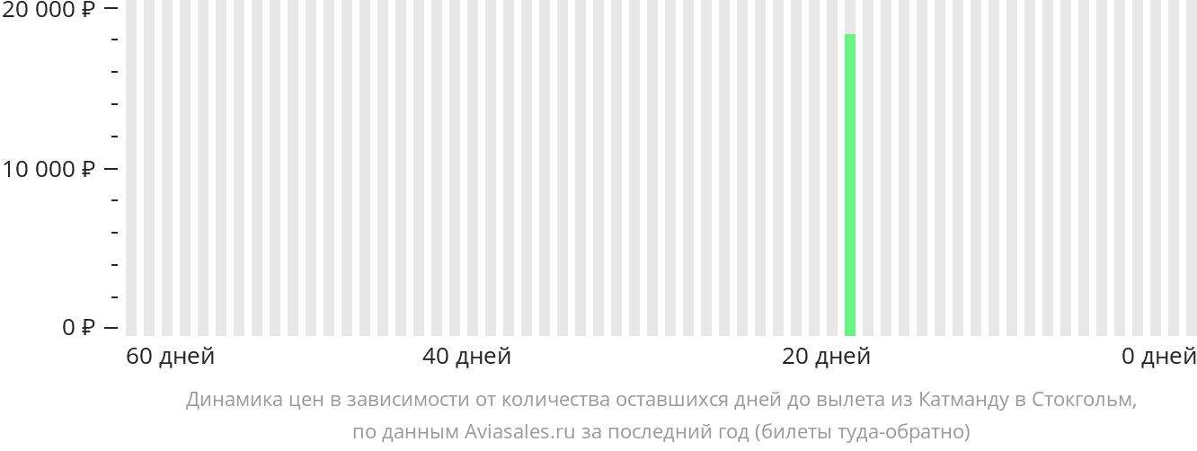 Динамика цен в зависимости от количества оставшихся дней до вылета из Катманду в Стокгольм