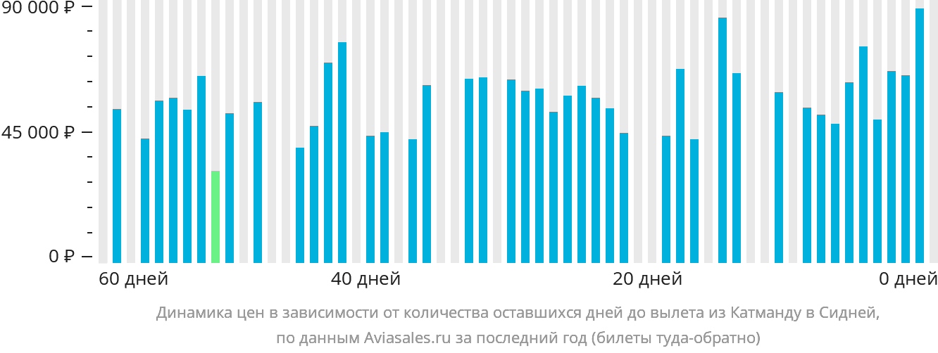 Динамика цен в зависимости от количества оставшихся дней до вылета из Катманду в Сидней