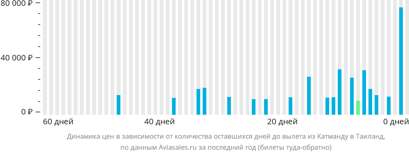 Динамика цен в зависимости от количества оставшихся дней до вылета из Катманду в Таиланд