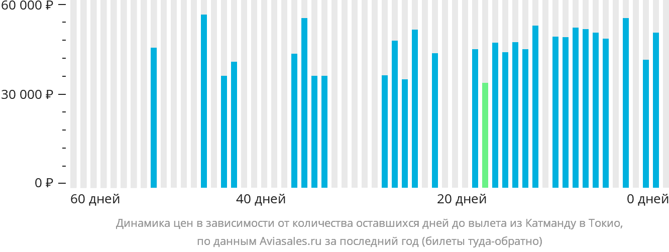 Динамика цен в зависимости от количества оставшихся дней до вылета из Катманду в Токио
