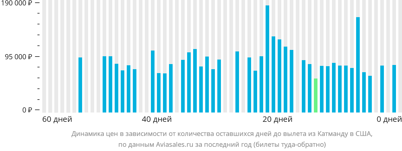 Динамика цен в зависимости от количества оставшихся дней до вылета из Катманду в США