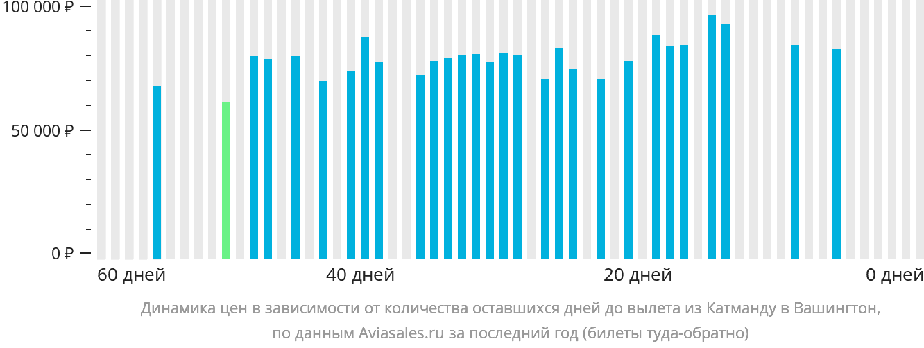 Динамика цен в зависимости от количества оставшихся дней до вылета из Катманду в Вашингтон