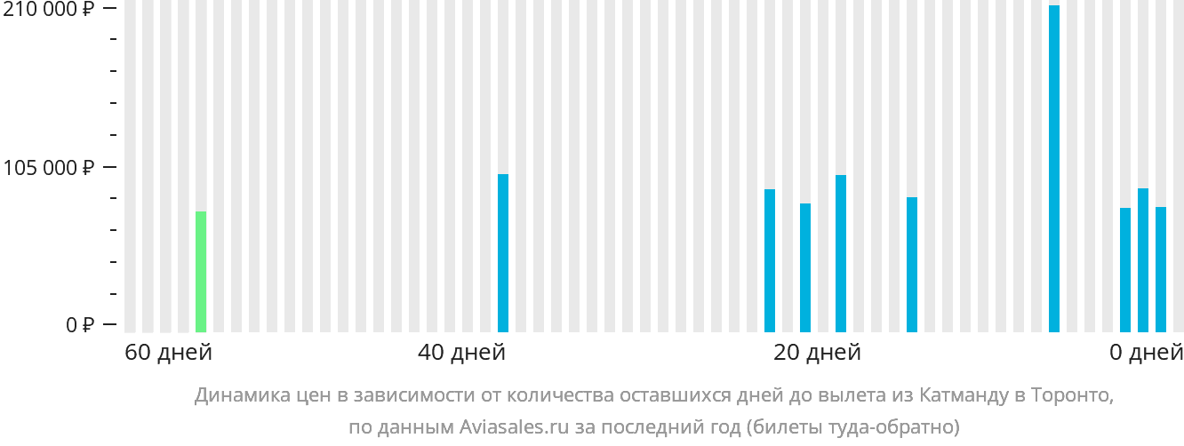Динамика цен в зависимости от количества оставшихся дней до вылета из Катманду в Торонто