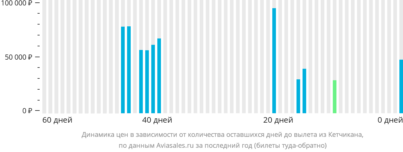 Динамика цен в зависимости от количества оставшихся дней до вылета из Кетчикана
