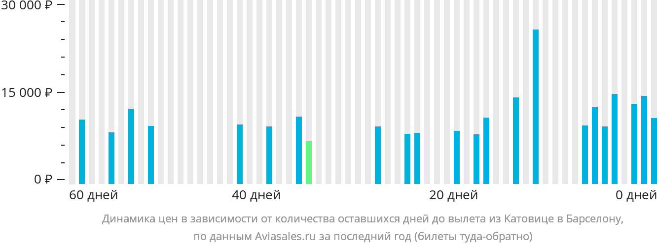 Динамика цен в зависимости от количества оставшихся дней до вылета из Катовице в Барселону