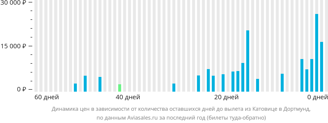 Динамика цен в зависимости от количества оставшихся дней до вылета из Катовице в Дортмунд