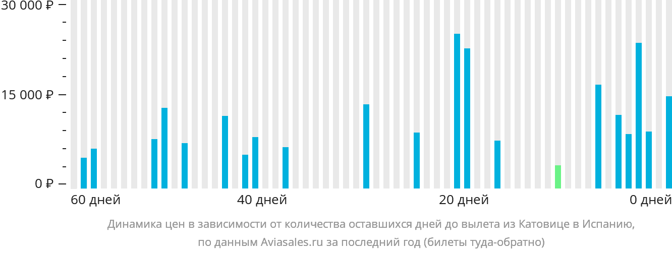 Динамика цен в зависимости от количества оставшихся дней до вылета из Катовице в Испанию