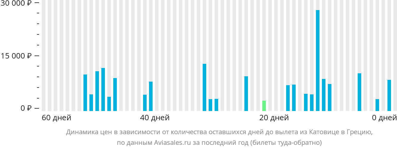 Динамика цен в зависимости от количества оставшихся дней до вылета из Катовице в Грецию