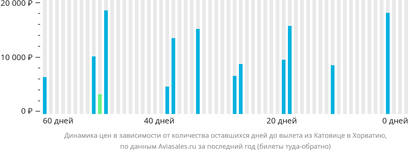 Динамика цен в зависимости от количества оставшихся дней до вылета из Катовице в Хорватию
