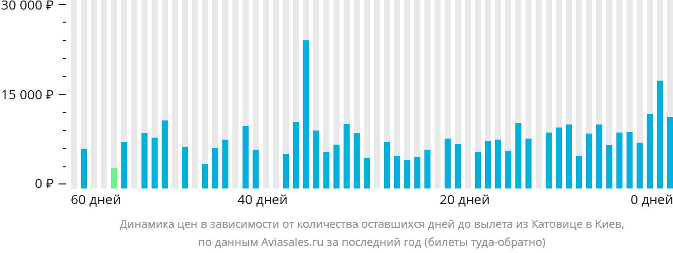 Динамика цен в зависимости от количества оставшихся дней до вылета из Катовице в Киев