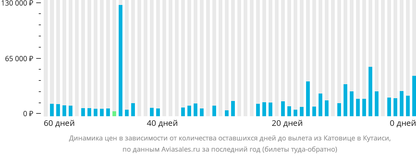 Динамика цен в зависимости от количества оставшихся дней до вылета из Катовице в Кутаиси