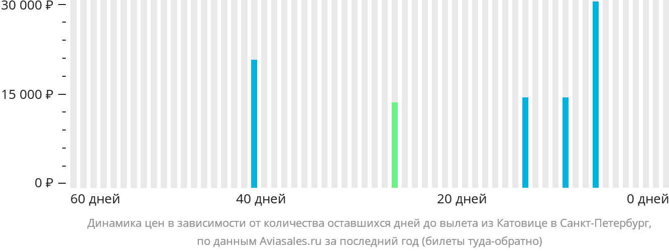 Динамика цен в зависимости от количества оставшихся дней до вылета из Катовице в Санкт-Петербург
