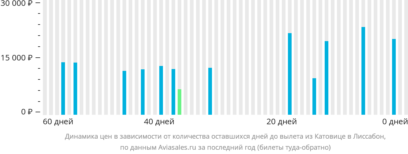 Динамика цен в зависимости от количества оставшихся дней до вылета из Катовице в Лиссабон
