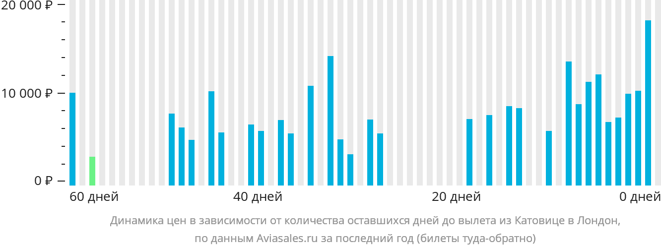 Динамика цен в зависимости от количества оставшихся дней до вылета из Катовице в Лондон