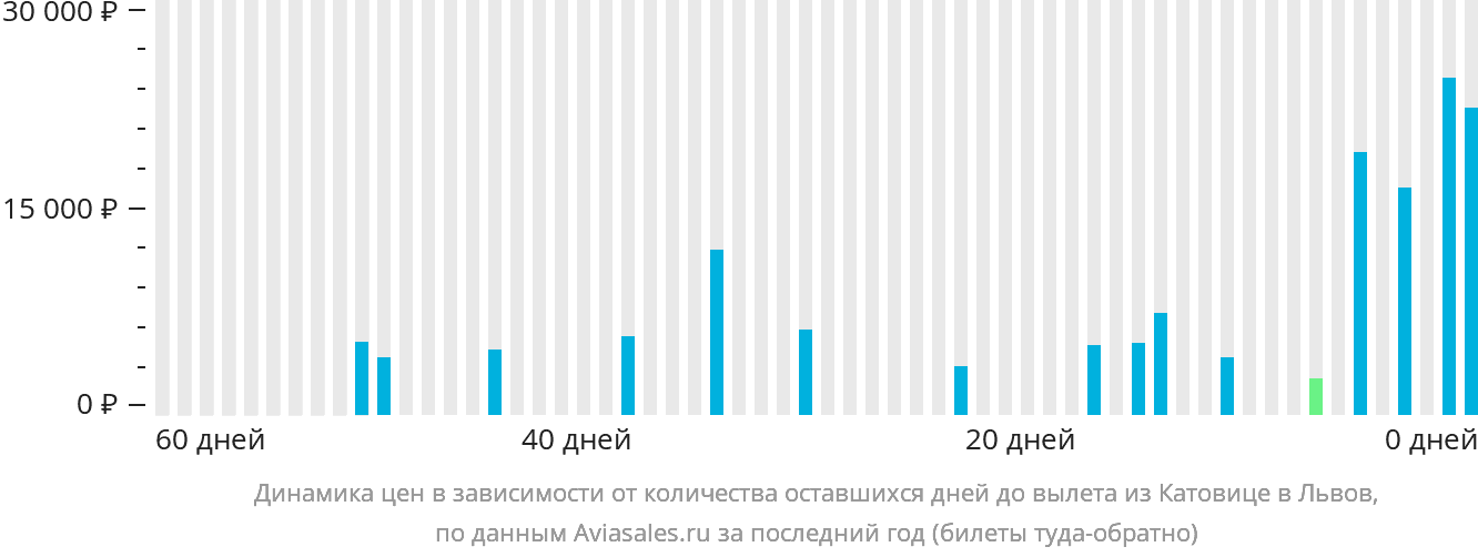Динамика цен в зависимости от количества оставшихся дней до вылета из Катовице в Львов