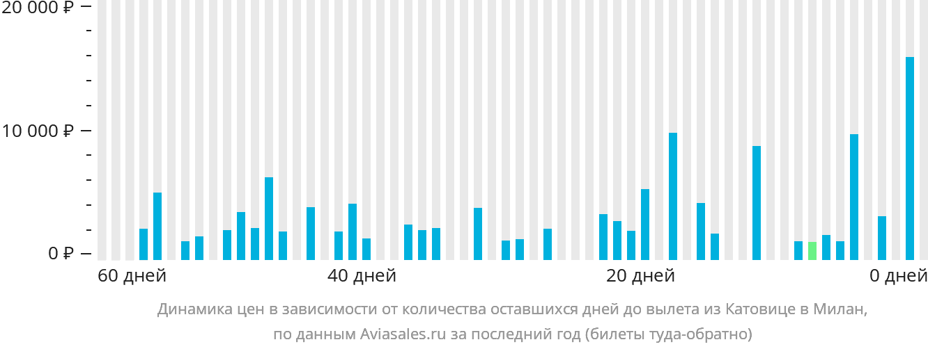 Динамика цен в зависимости от количества оставшихся дней до вылета из Катовице в Милан