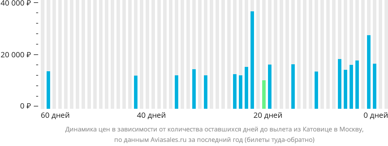 Динамика цен в зависимости от количества оставшихся дней до вылета из Катовице в Москву