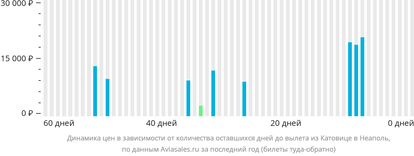 Динамика цен в зависимости от количества оставшихся дней до вылета из Катовице в Неаполь