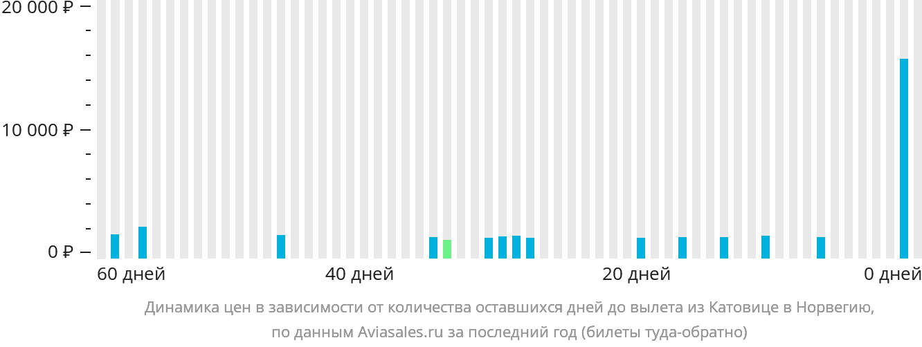 Динамика цен в зависимости от количества оставшихся дней до вылета из Катовице в Норвегию