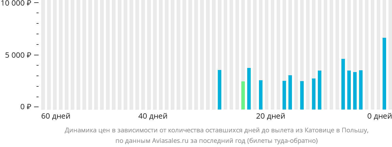 Динамика цен в зависимости от количества оставшихся дней до вылета из Катовице в Польшу