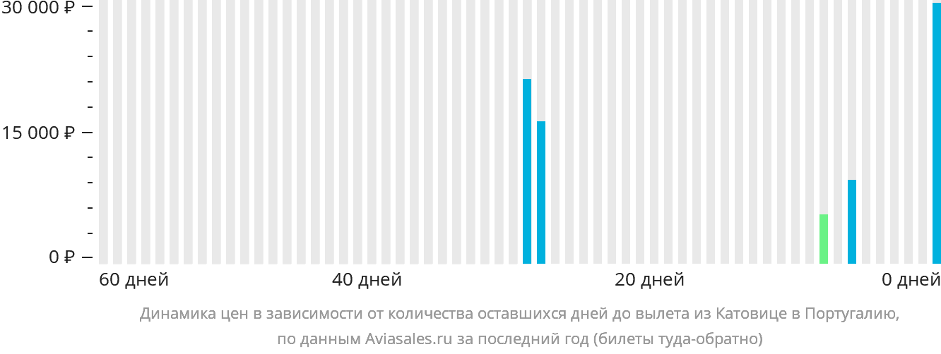 Динамика цен в зависимости от количества оставшихся дней до вылета из Катовице в Португалию