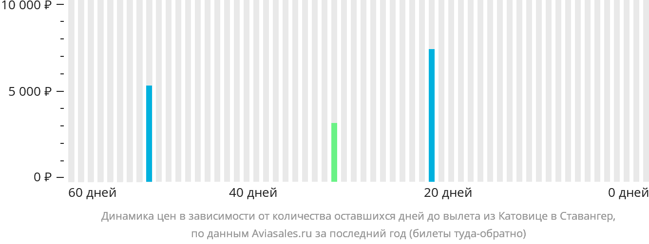 Динамика цен в зависимости от количества оставшихся дней до вылета из Катовице в Ставангер