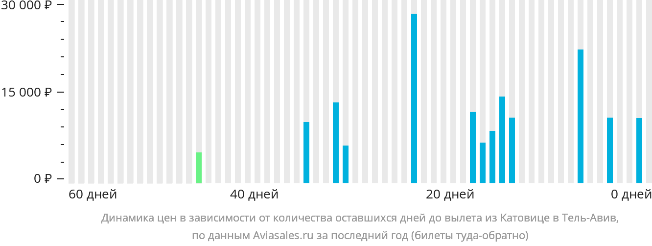 Динамика цен в зависимости от количества оставшихся дней до вылета из Катовице в Тель-Авив
