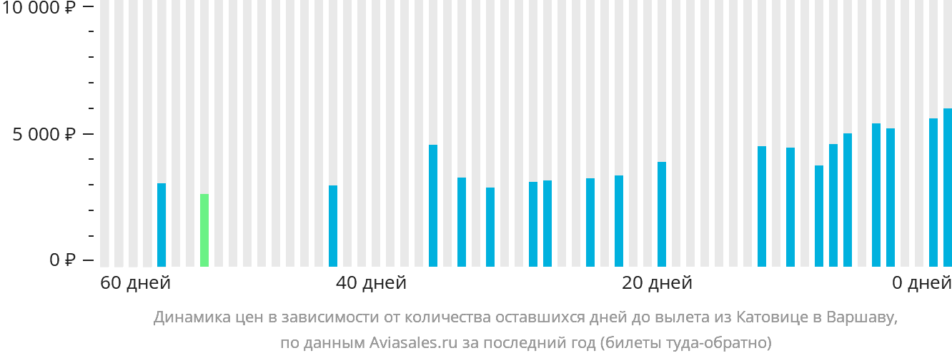 Динамика цен в зависимости от количества оставшихся дней до вылета из Катовице в Варшаву