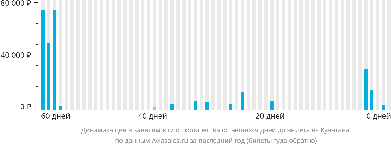 Динамика цен в зависимости от количества оставшихся дней до вылета из Куантана