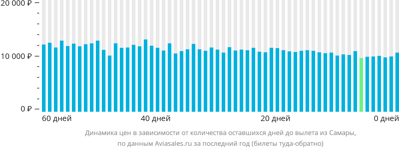 Динамика цен в зависимости от количества оставшихся дней до вылета из Самары