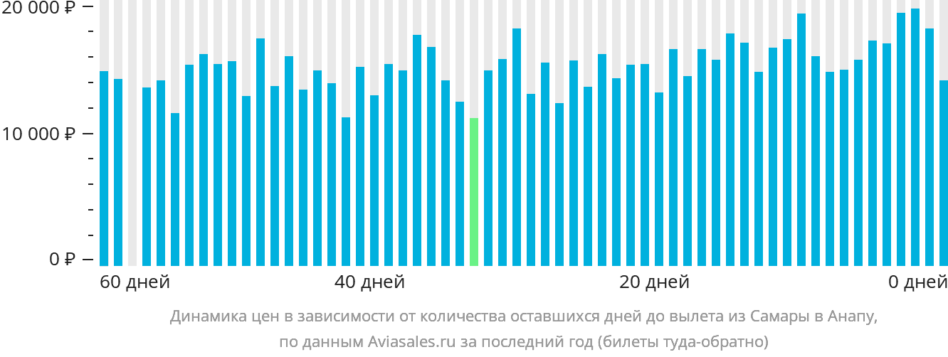 Динамика цен в зависимости от количества оставшихся дней до вылета из Самары в Анапу