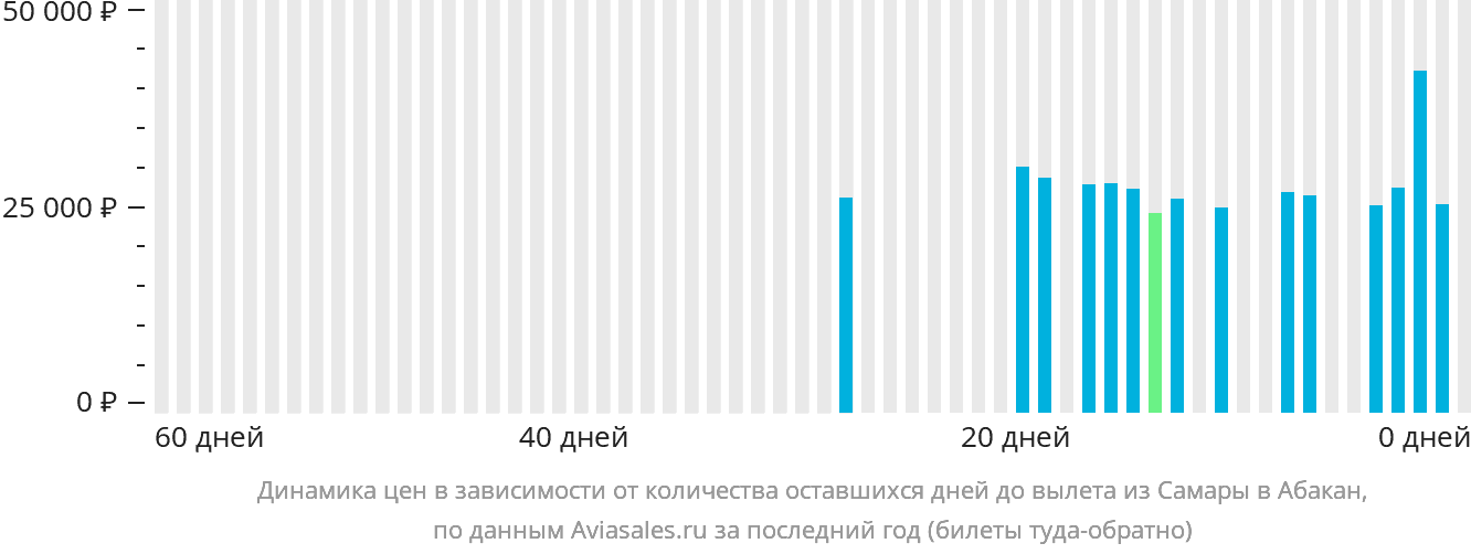 Динамика цен в зависимости от количества оставшихся дней до вылета из Самары в Абакан