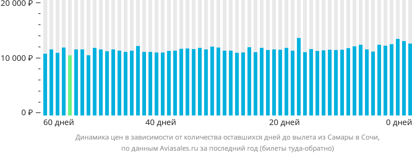 Динамика цен в зависимости от количества оставшихся дней до вылета из Самары в Сочи
