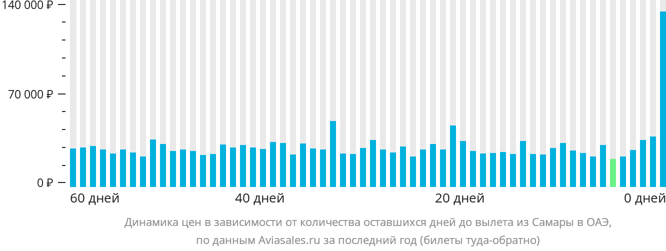Динамика цен в зависимости от количества оставшихся дней до вылета из Самары в ОАЭ