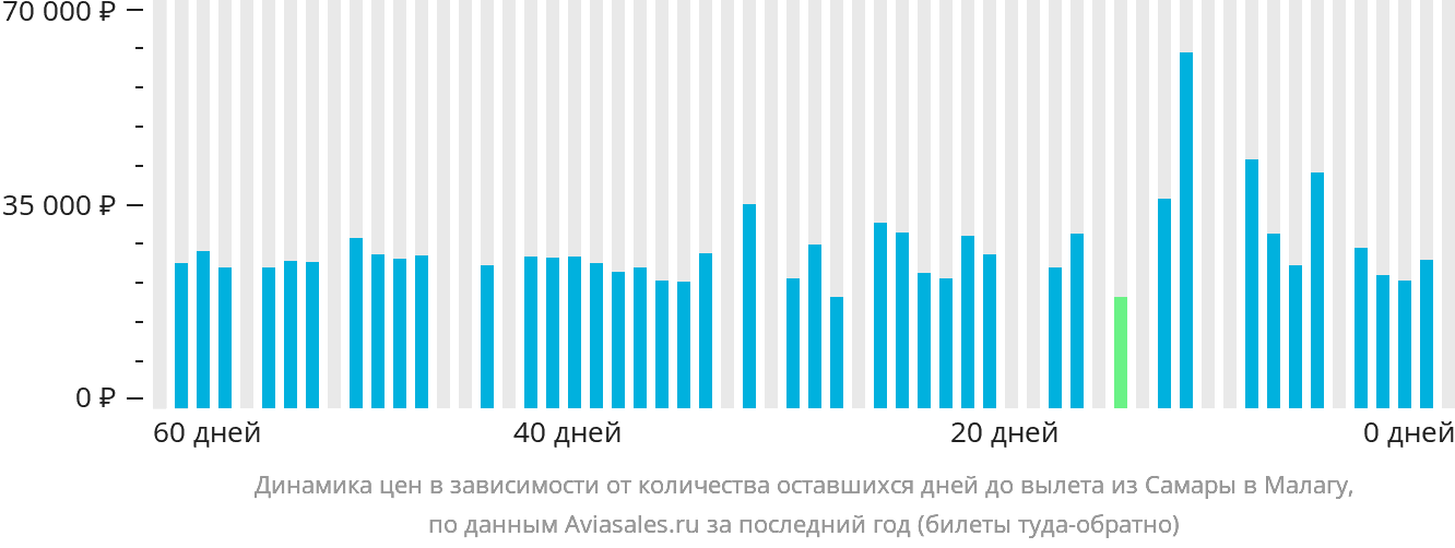 Динамика цен в зависимости от количества оставшихся дней до вылета из Самары в Малагу